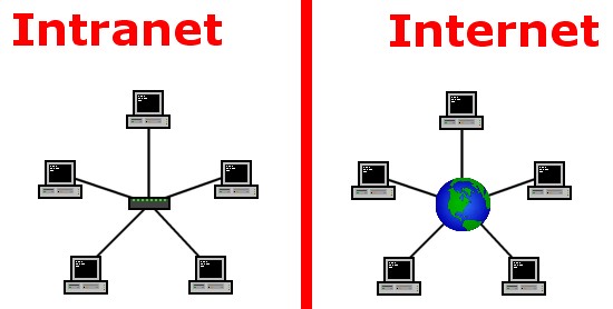 Intranet a internet